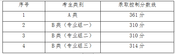 2023湖南劳动人事职业学院单招录取分数线（含2022）