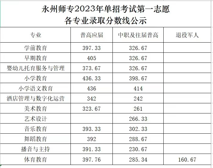2023永州师范高等专科学校单招录取分数线（含2022年）