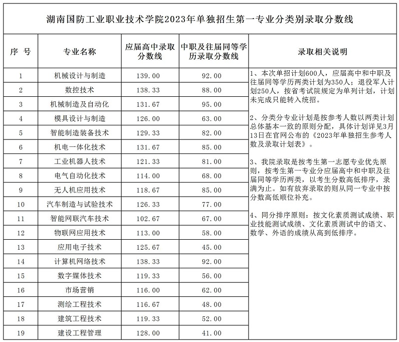 2023湖南国防工业职业技术学院单招录取分数线