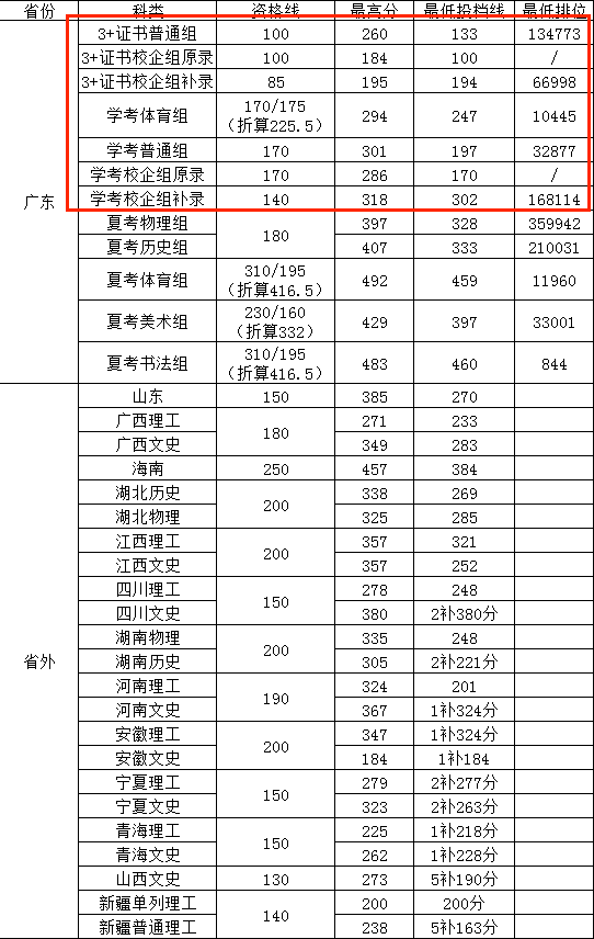 2023惠州经济职业技术学院春季高考录取分数线（含2021-2022历年）