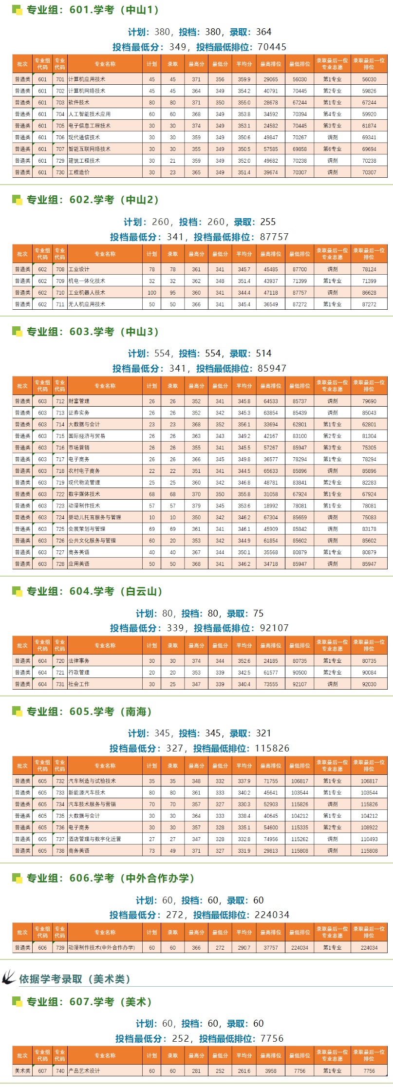 2023广东理工职业学院依学考录取分数线（含2021-2022历年）