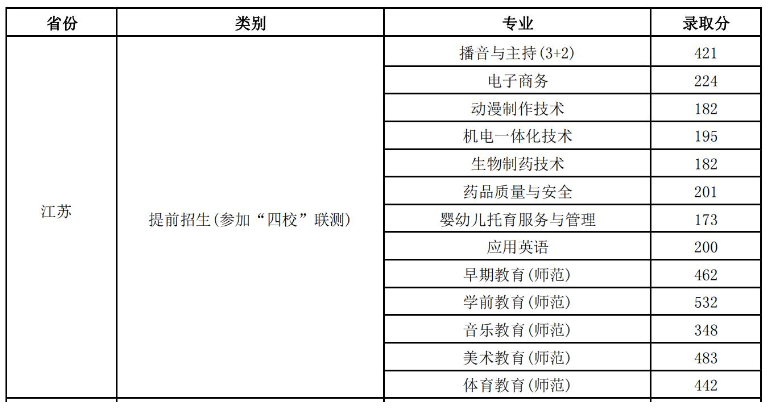 2023连云港师范高等专科学校提前招生录取分数线（含2022年）