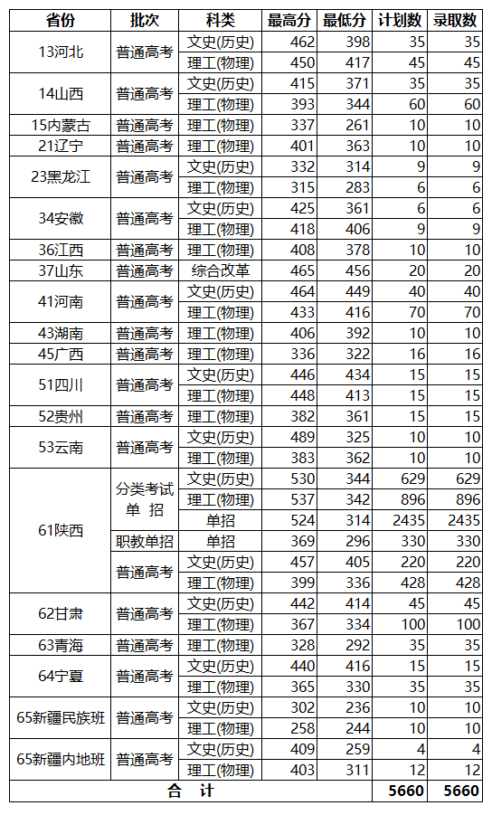 2023陕西国防工业职业技术学院录取分数线（含2021-2022历年）