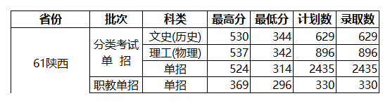 2023陕西国防工业职业技术学院单招录取分数线（含2021-2022历年）