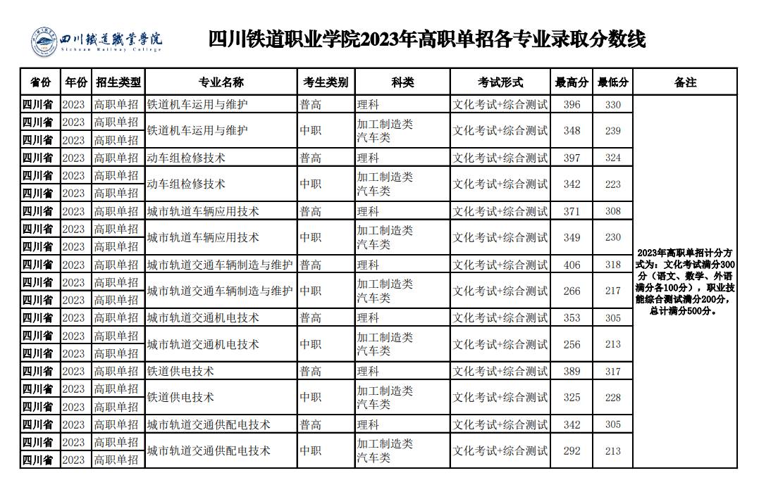 2023四川铁道职业学院单招录取分数线（含2021-2022历年）