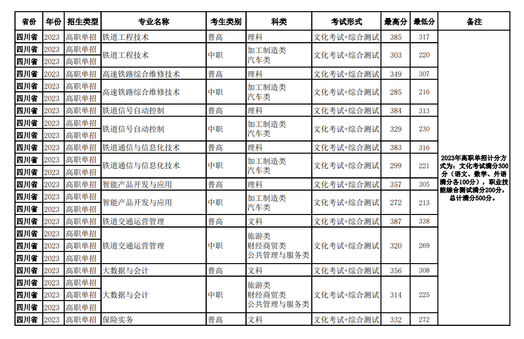 2024四川铁道职业半岛在线注册单招录取分数线（含2022-2023历年）