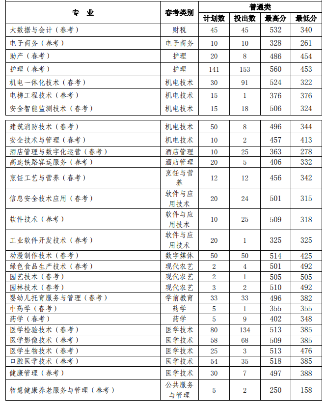 2022聊城职业技术学院春季高考录取分数线