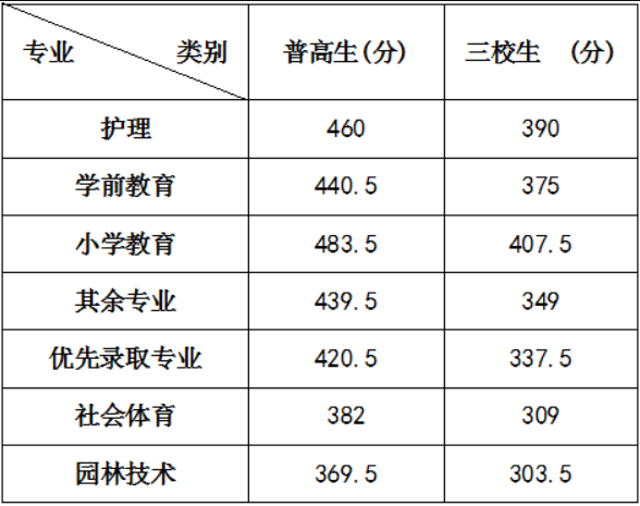 2023咸阳职业技术学院单招录取分数线（含2021-2022历年）