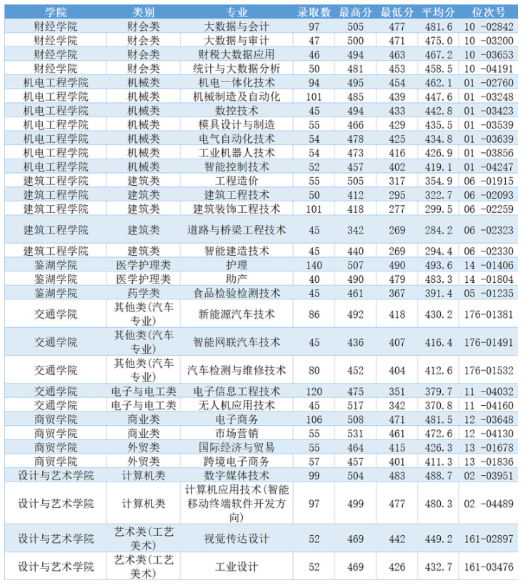 2023浙江工业职业技术学院单招录取分数线（含2021-2022历年）
