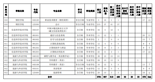 2023西藏大学考研报录比（含2021-2022历年）