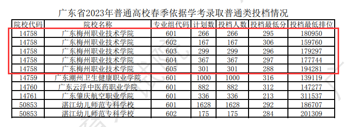 2023广东梅州职业技术学院春季高考录取分数线