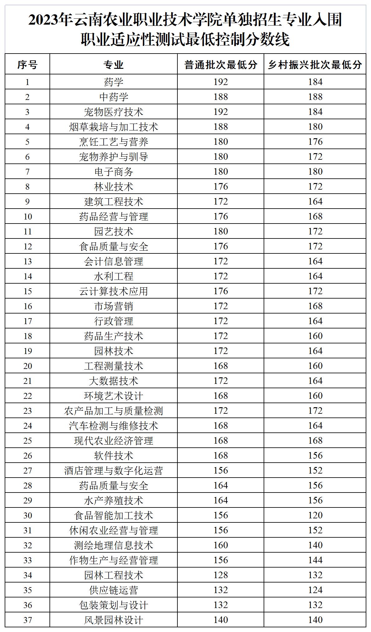 2023云南农业职业技术学院单招录取分数线