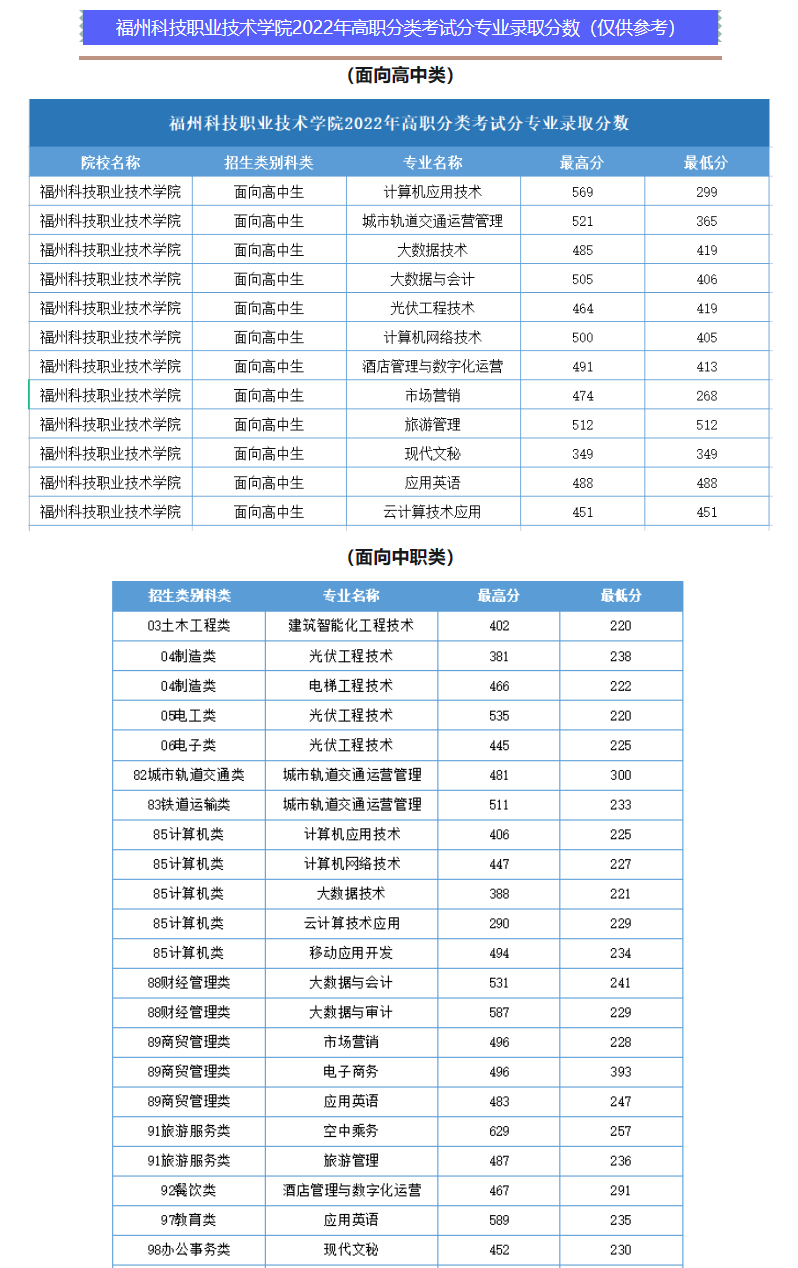 2023福州科技职业技术学院高职分类考试录取分数线（含2022年）