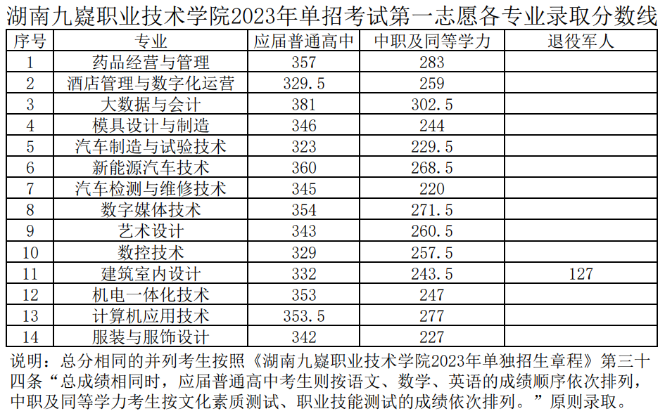 2023湖南九嶷职业技术学院单招录取分数线（含2022年）