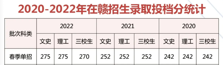 2022江西信息应用职业技术学院单招录取分数线（含2020-2021历年）