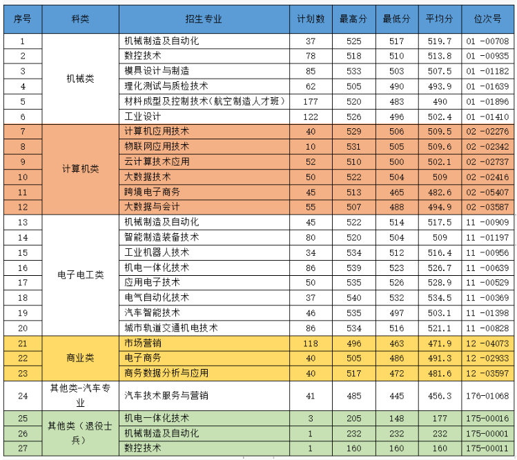 2023浙江机电职业技术学院单招录取分数线（含2021-2022历年）