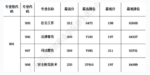 2023广东司法警官职业学院3+证书录取分数线（含2021-2022历年）