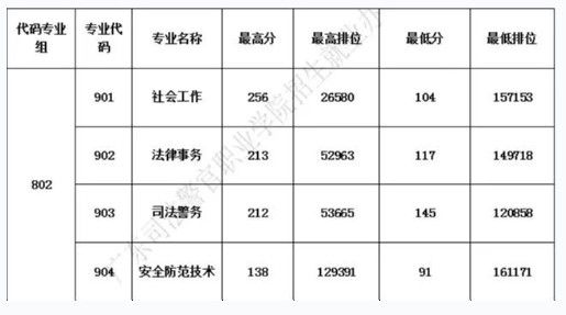 2023广东司法警官职业学院春季高考录取分数线（含2021-2022历年）