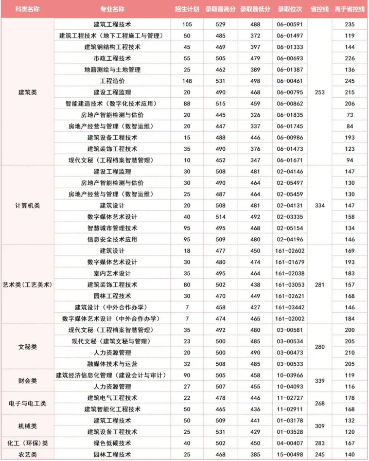 2023浙江建设职业技术学院单招录取分数线（含2021-2022历年）