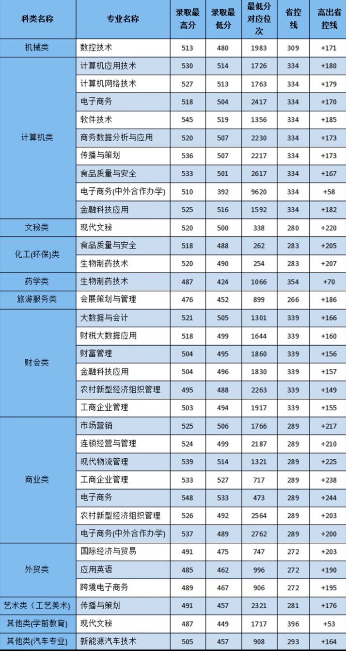 2023浙江经贸职业技术学院单招录取分数线（含2021-2022历年）