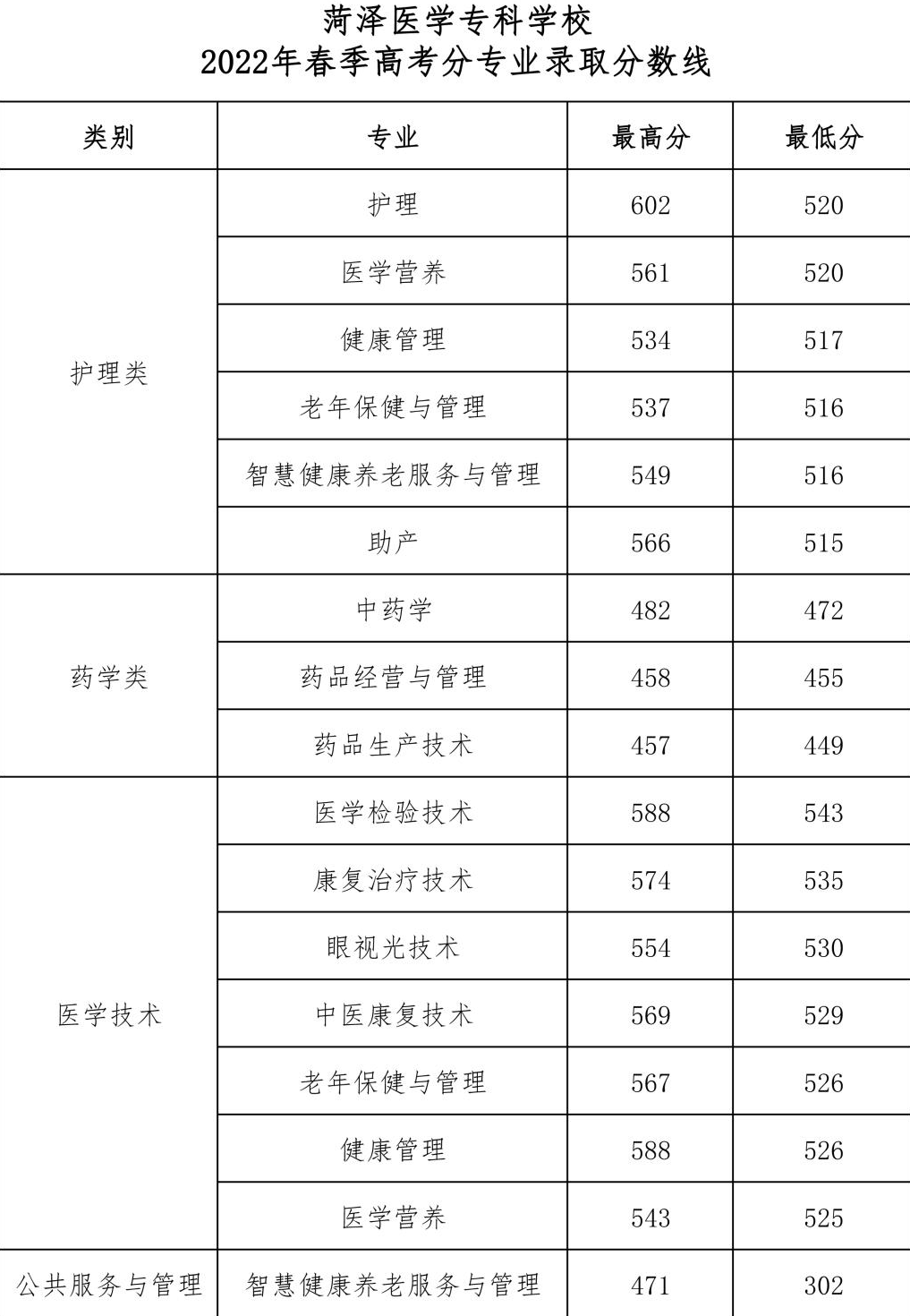2022菏泽医学专科学校春季高考录取分数线（含2020-2021历年）_大学生必备网