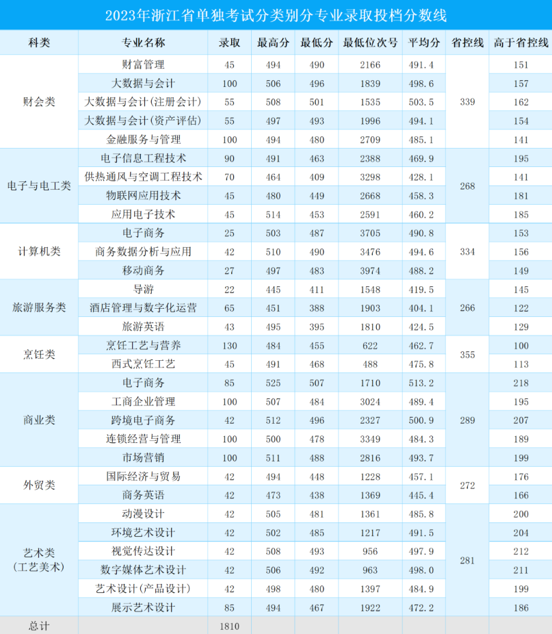 2023浙江商业职业技术学院单招录取分数线（含2021-2022历年）