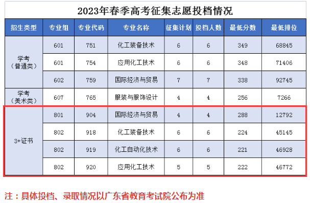 2023广州工程技术职业学院3+证书录取分数线（含2021-2022历年）