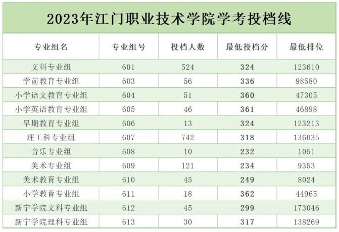2023江门职业技术学院依学考录取分数线（含2021-2022历年）