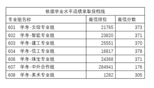 2023广州番禺职业技术学院春季高考录取分数线（含2022年）