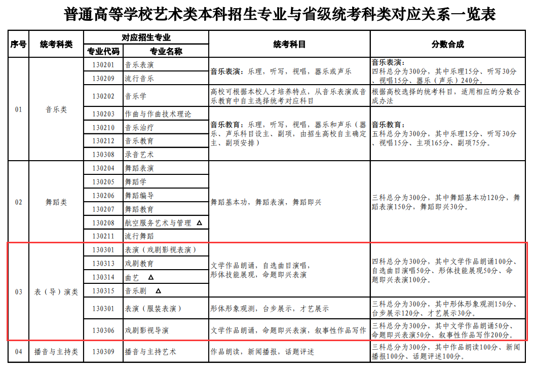 山东表（导）演统考包含哪些专业