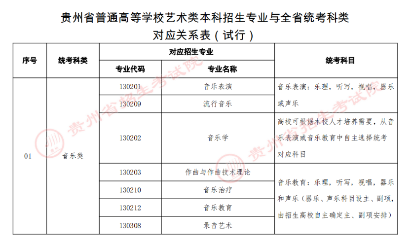 贵州音乐统考包含哪些专业