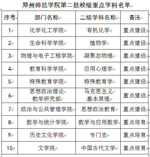 郑州师范学院重点学科名单有哪些（省级）