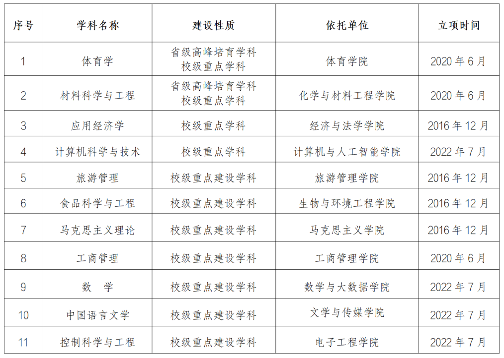 巢湖学院重点学科名单有哪些