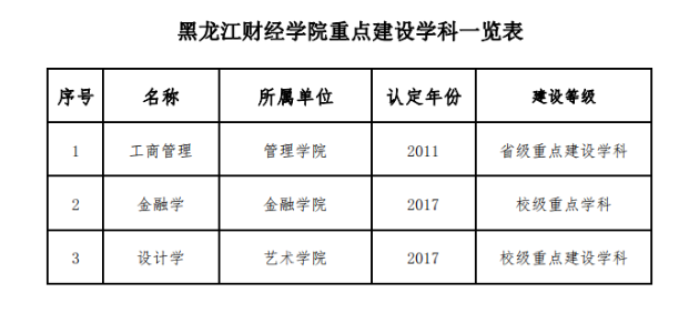 黑龙江财经学院重点学科名单有哪些