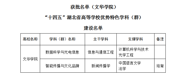文华学院重点学科名单有哪些（省级）