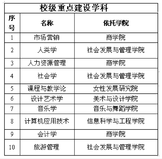 湖南女子学院重点学科名单有哪些（省级）