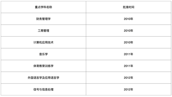湖南涉外经济学院重点学科名单有哪些（省级）