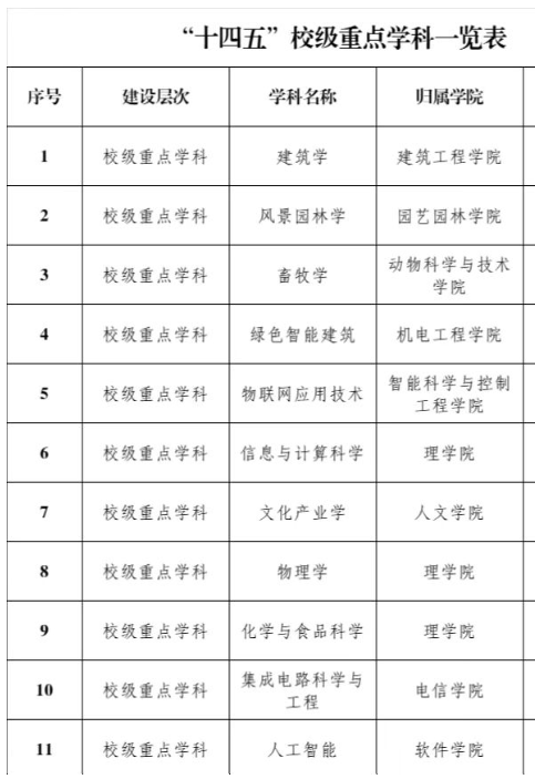 金陵科技学院重点学科名单有哪些（省级）