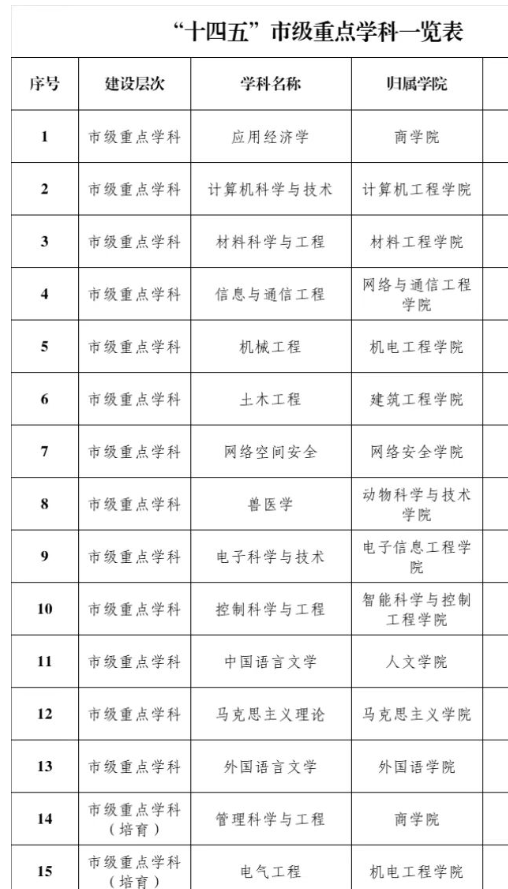 金陵科技学院重点学科名单有哪些（省级）