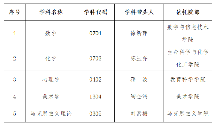 江苏第二师范学院重点学科名单有哪些（省级）
