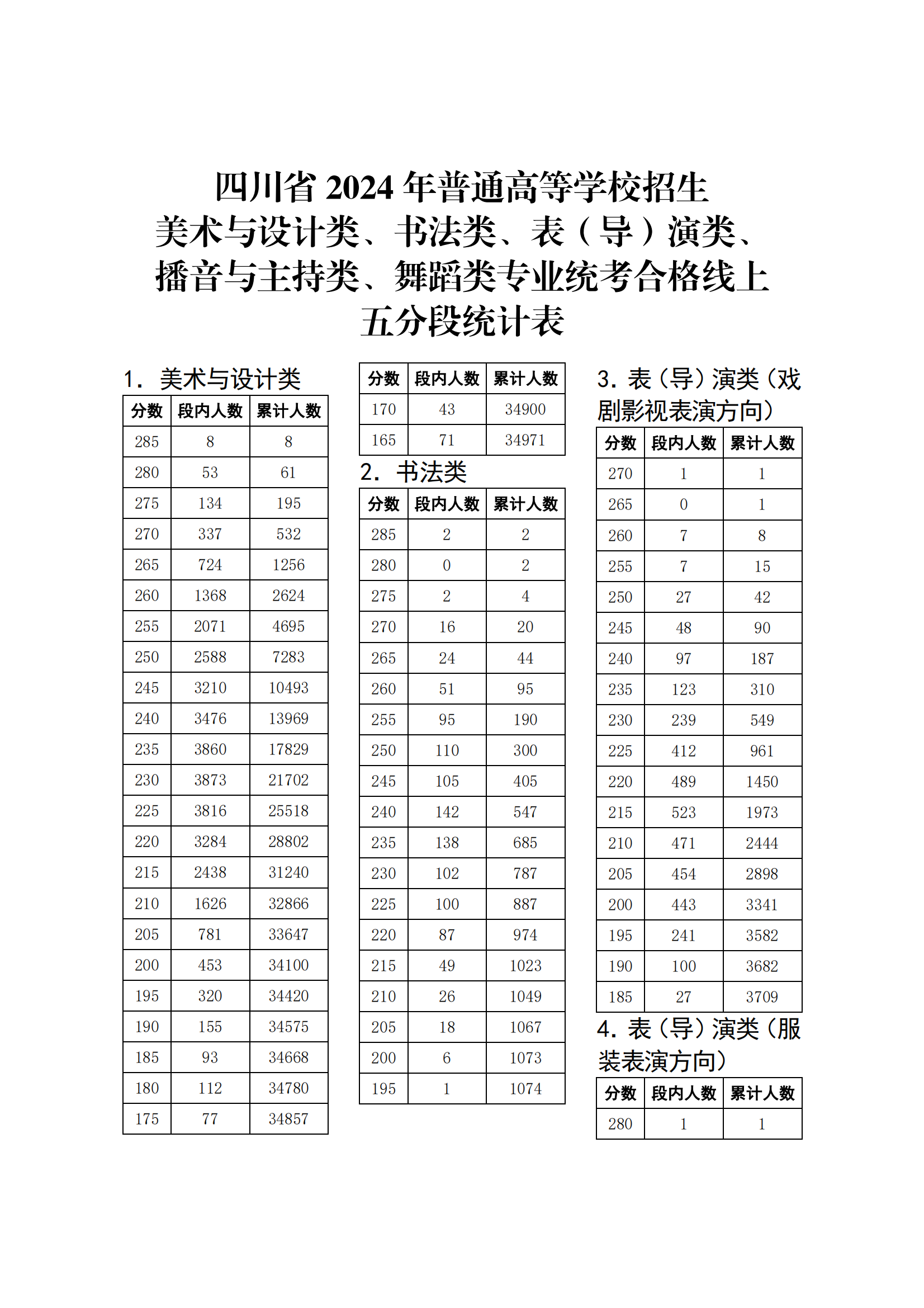 2024四川美术与设计统考一分一段表（含2022-2023历年）