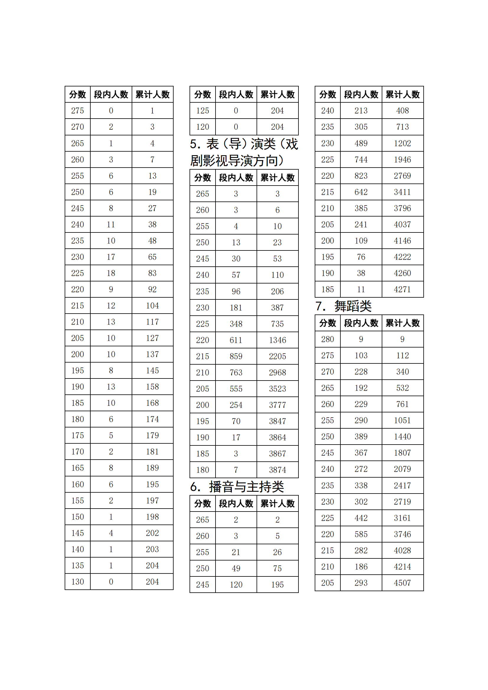 2024四川艺术统考一分一段表（美术与设计、书法、表（导）演、播音与主持、舞蹈）
