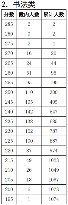 2024四川书法统考一分一段表（含2022-2023历年）