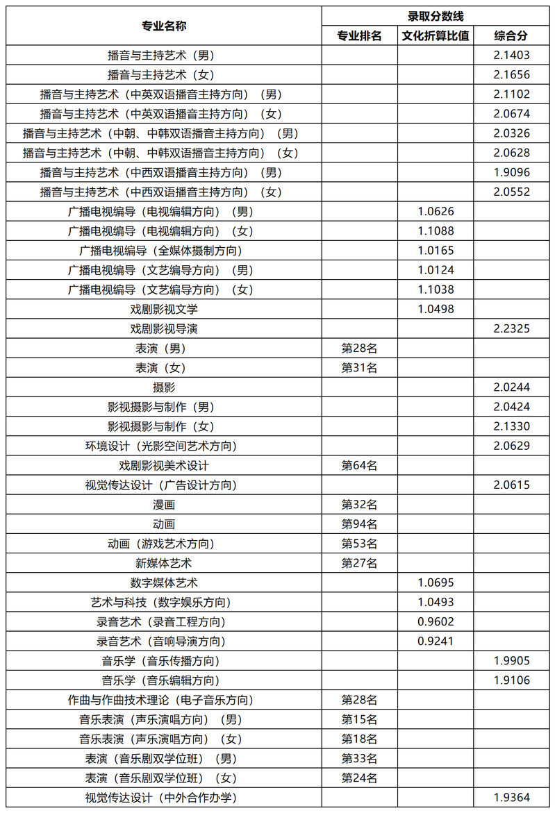 2023中国传媒大学艺术类录取分数线（含2021-2022历年）