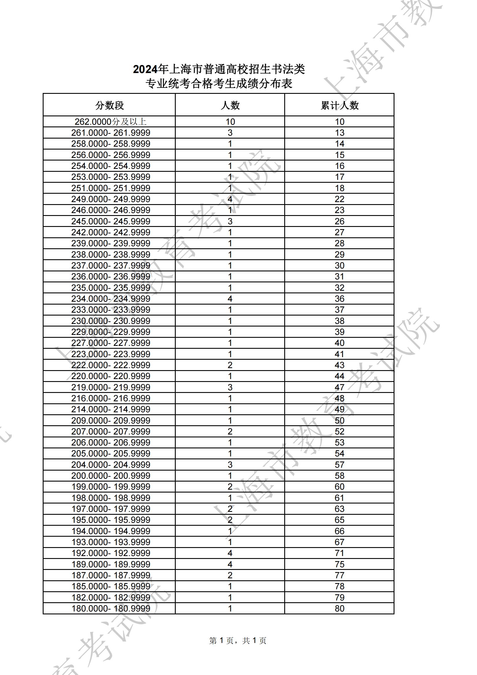 2024上海书法统考一分一段表