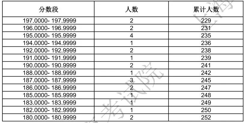 2024上海表（导）演统考一分一段表（含2022-2023历年）