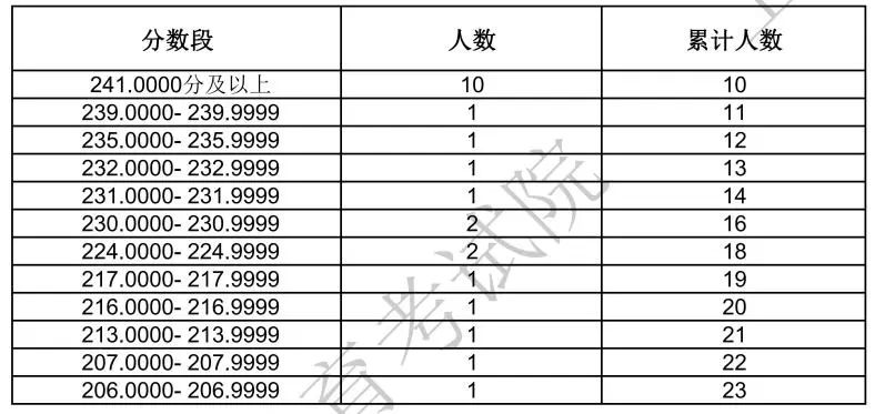2024上海表（导）演统考一分一段表（含2022-2023历年）