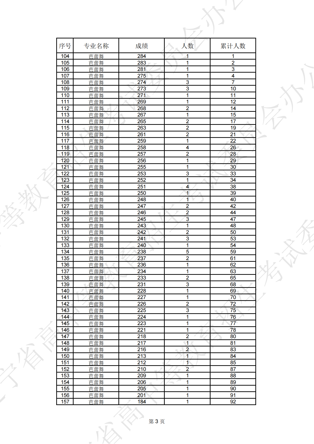 2024辽宁舞蹈统考一分一段表（含2022-2023历年）