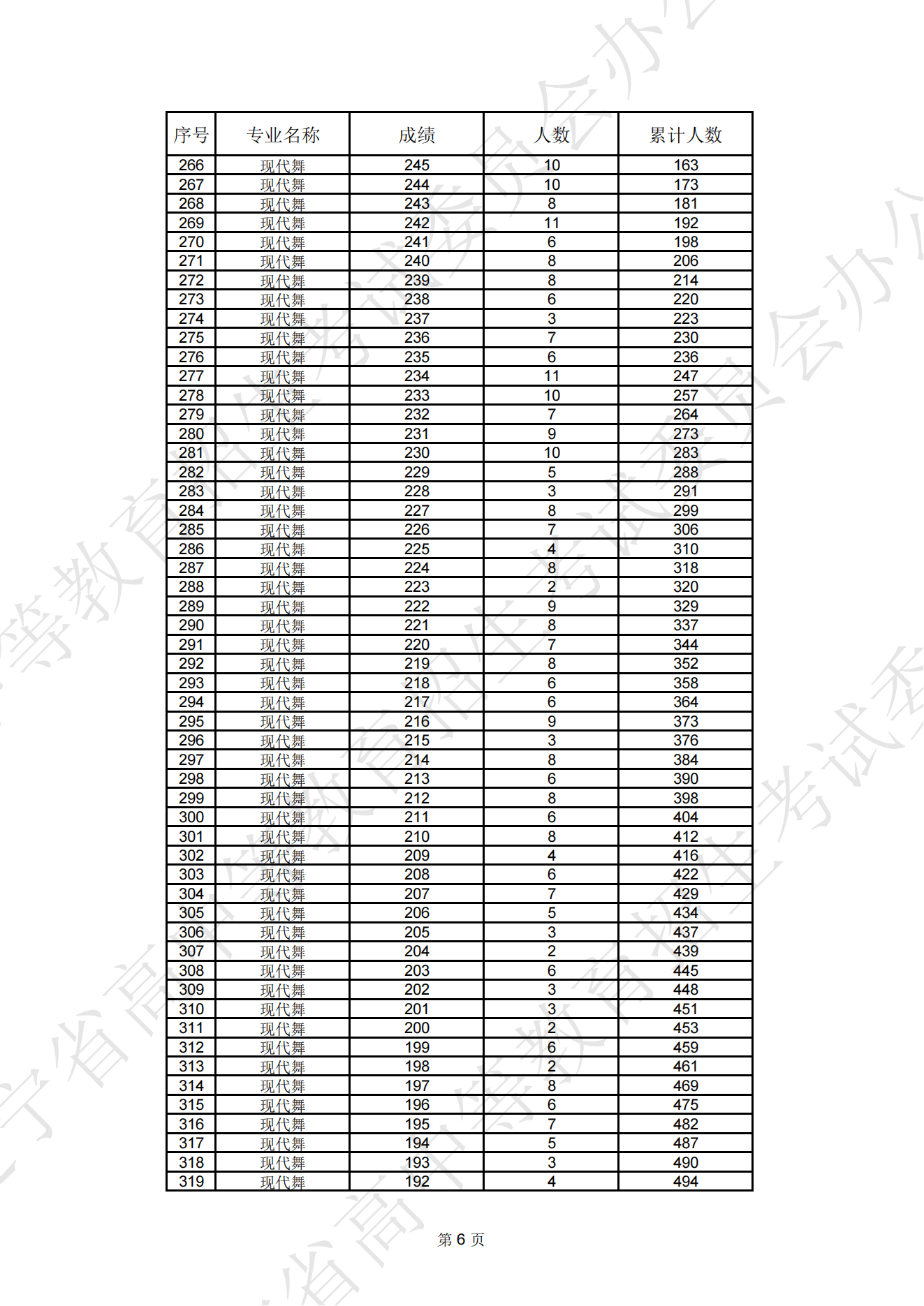 2024辽宁艺术统考一分一段表（美术与设计、音乐、舞蹈、播音与主持、表（导）演、书法...）