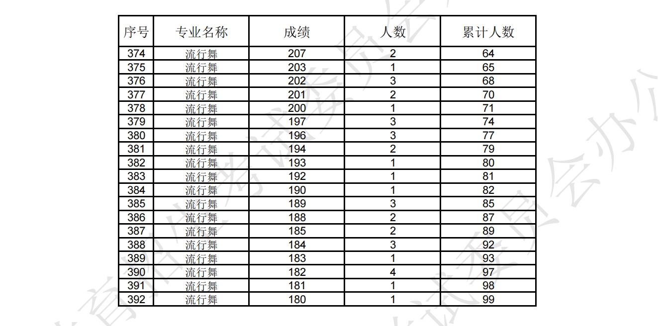 2024辽宁舞蹈统考一分一段表（含2022-2023历年）